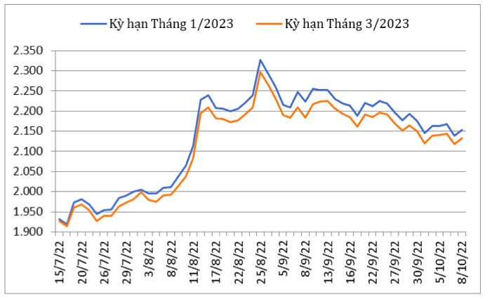 Diễn biến giá cà phê Robusta giao kỳ hạn trên sàn giao dịch London từ giữa tháng 7/2022 đến nay (ĐVT: USD/tấn). Nguồn: Cục XNK