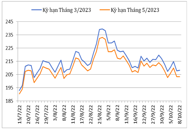 Diễn biến giá cà phê Arabica trên sàn giao dịch New York từ tháng 7/2022 đến nay (ĐVT: Uscent/lb). Nguồn: Cục XNK