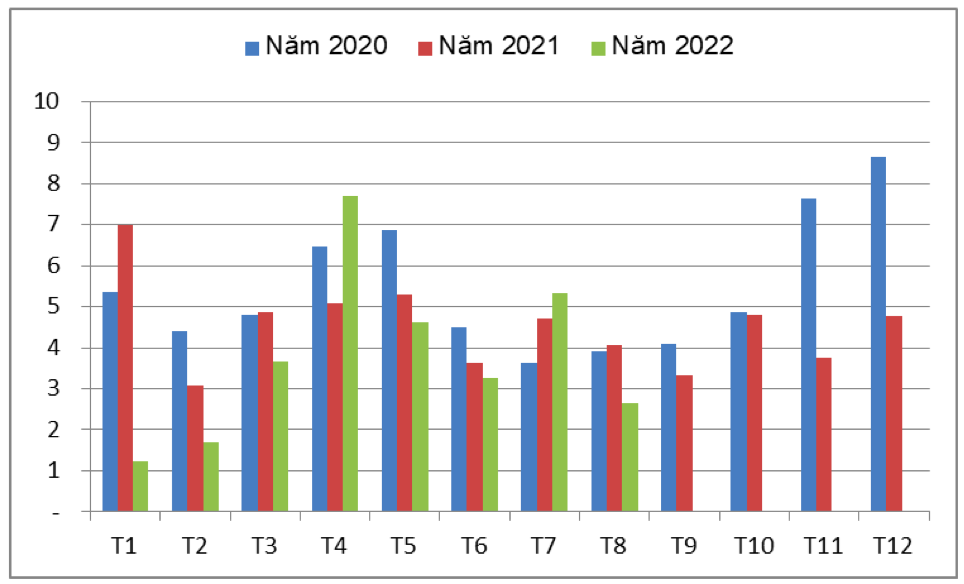 Trung Quốc nhập khẩu hạt tiêu qua các tháng giai đoạn 2020 – 2022 (ĐVT: triệu USD). Nguồn: Cục XNK