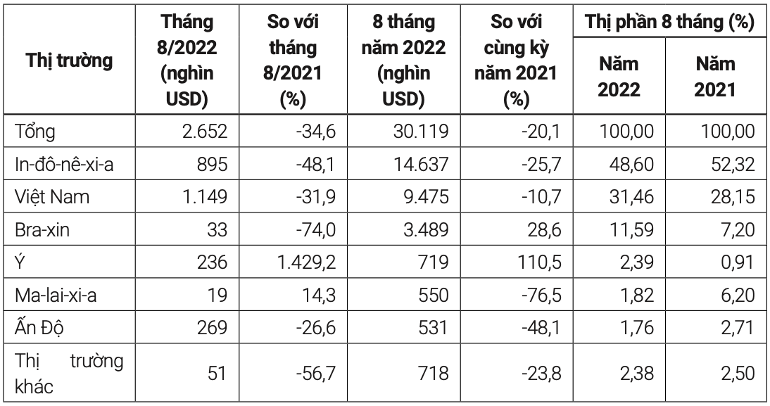 Thị trường cung cấp hạt tiêu cho Trung Quốc trong tháng 8 và 8 tháng đầu năm 2022. Nguồn: Cục XNK