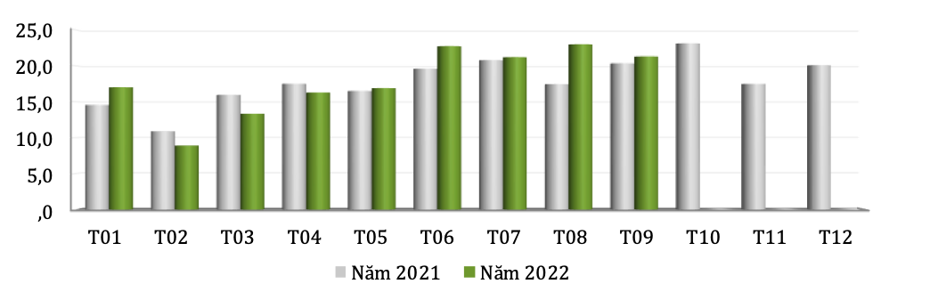 Xuất khẩu chè của Việt Nam qua các tháng giai đoạn năm 2021 – 2022 (ĐVT: Triệu USD). Nguồn: Cục XNK