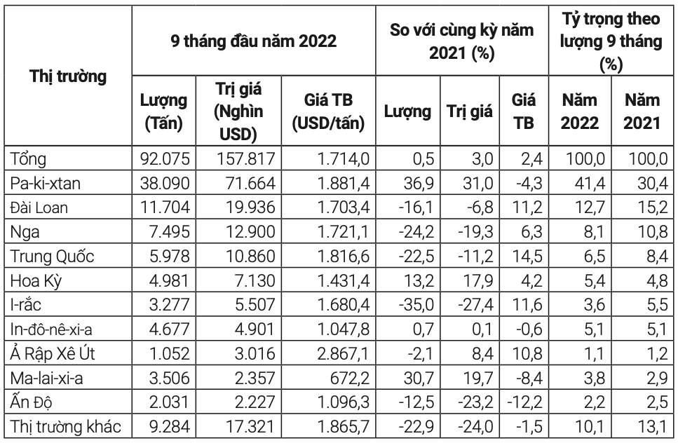 Thị trường xuất khẩu mặt hàng chè của Việt Nam 9 tháng đầu năm 2022. Nguồn: Cục XNK