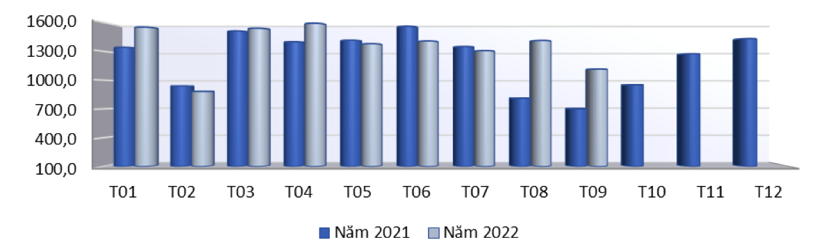 Xuất khẩu gỗ và sản phẩm gỗ qua các tháng năm 2021 – 2022 (ĐVT: Tỷ USD). Nguồn: Cục XNK