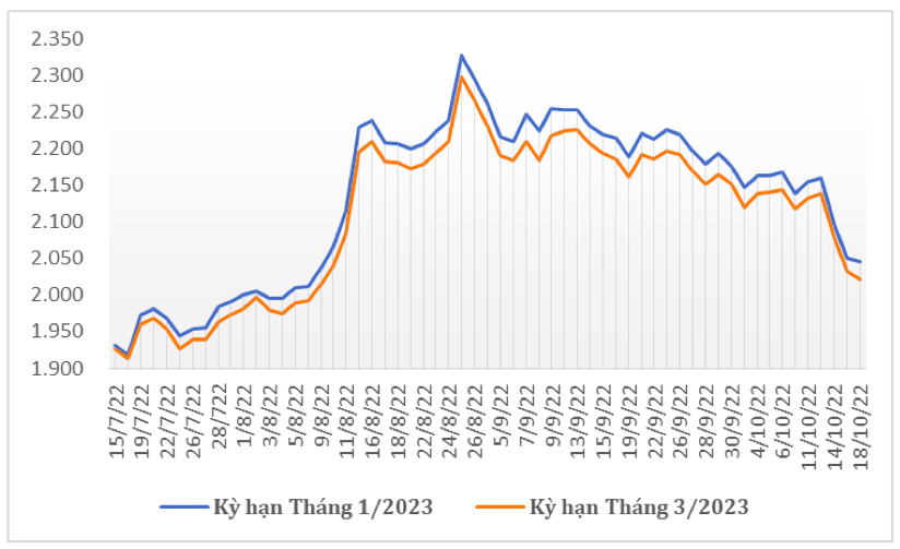 Diễn biến giá cà phê Robusta giao kỳ hạn trên sàn giao dịch London từ giữa tháng 7/2022 đến nay (ĐVT: USD/tấn). Nguồn: Cục XNK
