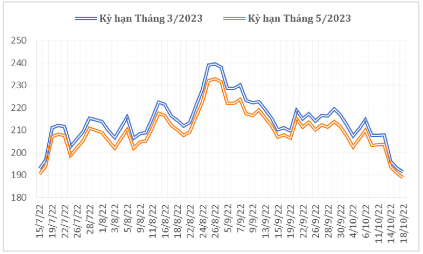 Diễn biến giá cà phê Arabica trên sàn giao dịch New York từ tháng 7/2022 đến nay (ĐVT: Uscent/lb). Nguồn: Cục XNK