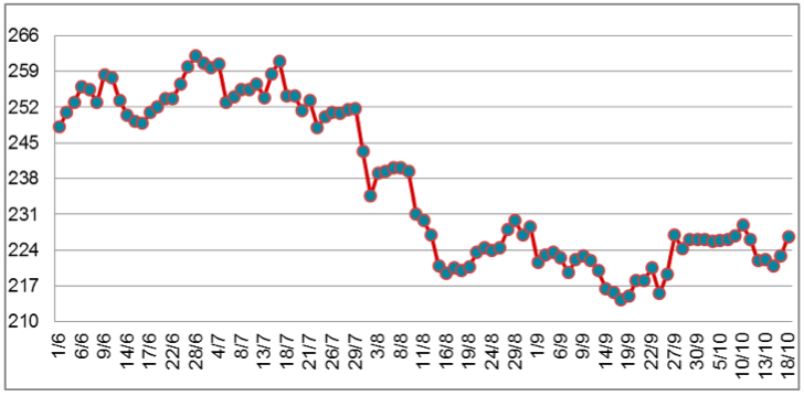 Diễn biến giá cao su RSS3 tại sàn OSE từ tháng 6/2022 đến nay (ĐVT: Yên/kg). Nguồn: Cục XNK