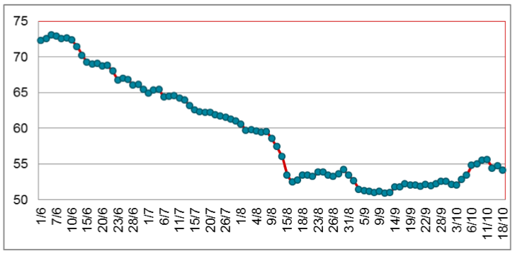 Diễn biến giá cao su RSS3 tại Thái Lan từ tháng 6/2022 đến nay (ĐVT: Baht/kg). Nguồn: Cục XNK