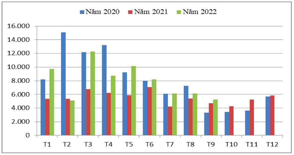 Lượng cà phê xuất khẩu sang thị trường Tây Ban Nha qua các tháng giai đoạn 2020 – 2022 (ĐVT: tấn). Nguồn: Cục XNK