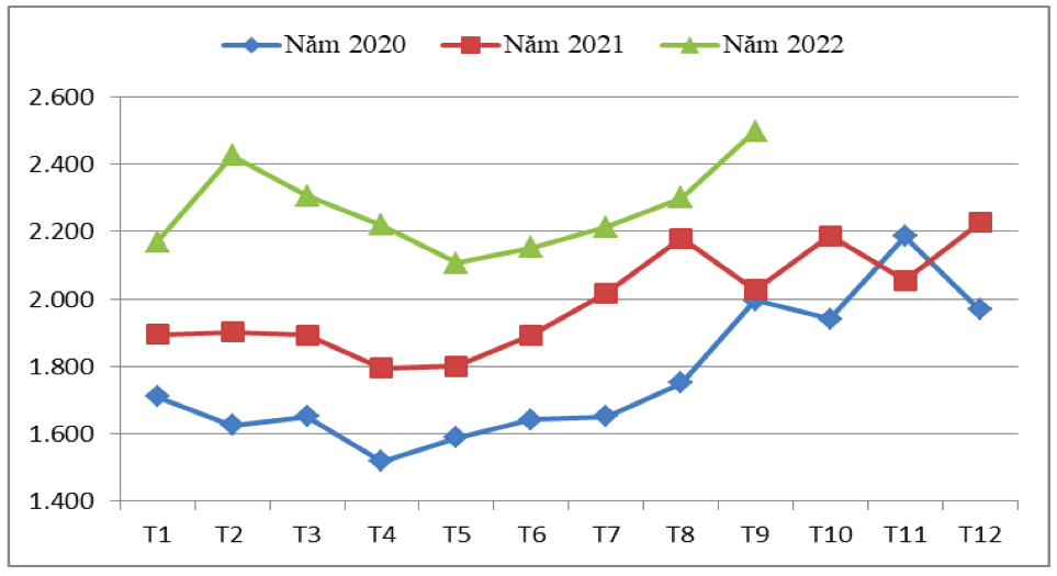Diễn biến giá xuất khẩu bình quân cà phê sang thị trường Tây Ban Nha qua các tháng giai đoạn 2020 – 2022 (ĐVT: USD/tấn). Nguồn: Cục XNK