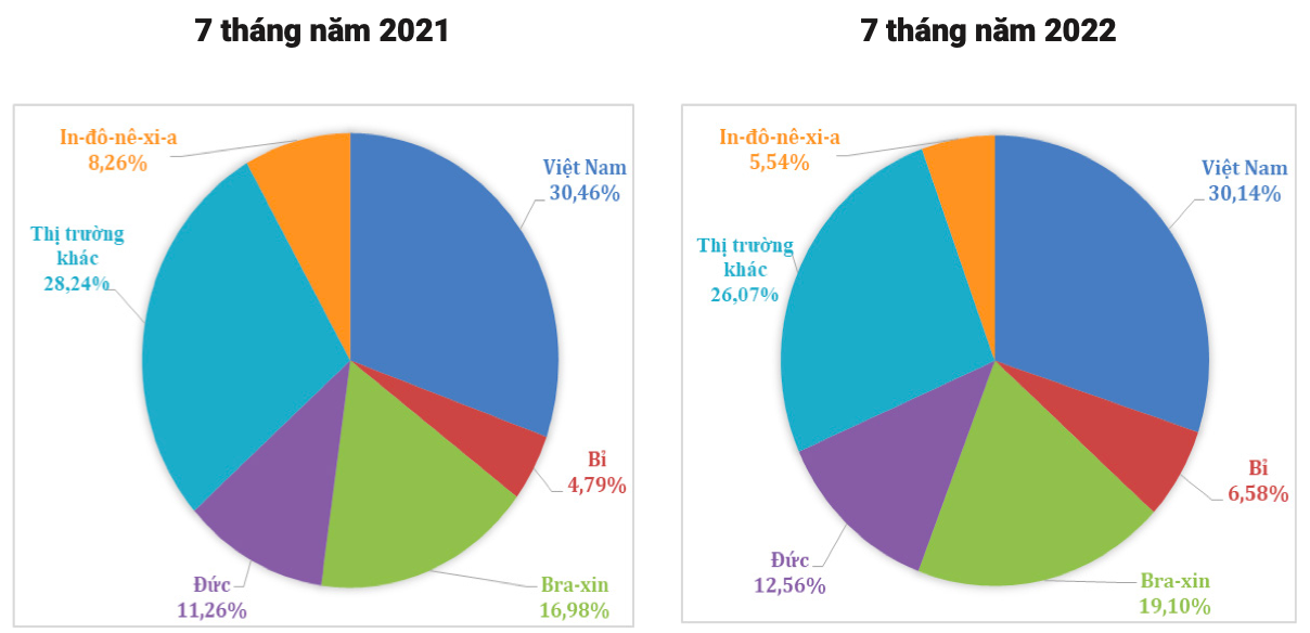 Cơ cấu thị trường cung cấp cà phê cho Tây Ban Nha (% tính theo lượng). Nguồn: Cục XNK