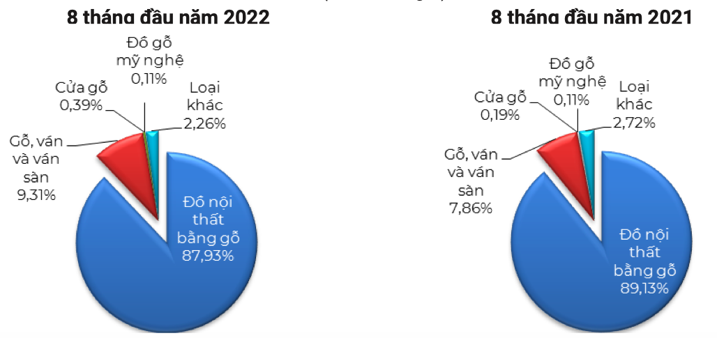 Cơ cấu chủng loại gỗ và sản phẩm gỗ xuất khẩu tới thị trường Hoa Kỳ (% theo trị giá). Nguồn: Cục XNK