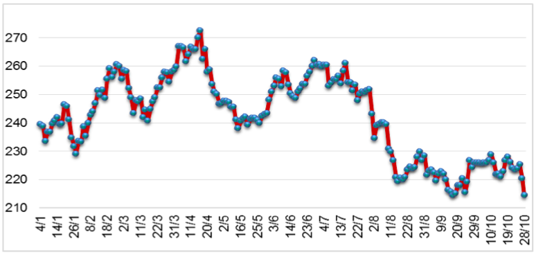 Diễn biến giá cao su RSS3 tại sàn Osaka từ đầu năm 2022 đến nay (ĐVT: Yên/kg). Nguồn: Cục XNK