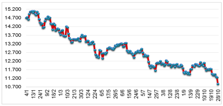 Diễn biến giá cao su giao tại sàn SHFE từ đầu năm 2022 đến nay (ĐVT: NDT/tấn). Nguồn: Cục XNK