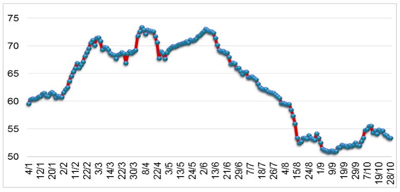 Diễn biến giá cao su RSS3 tại Thái Lan từ đầu năm 2022 đến nay (ĐVT: Baht/kg). Nguồn: Cục XNK