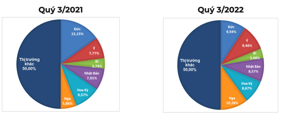 Cơ cấu các thị trường xuất khẩu cà phê lớn trong quý 3 (Tỷ trọng tính theo trị giá). Nguồn: Cục XNK
