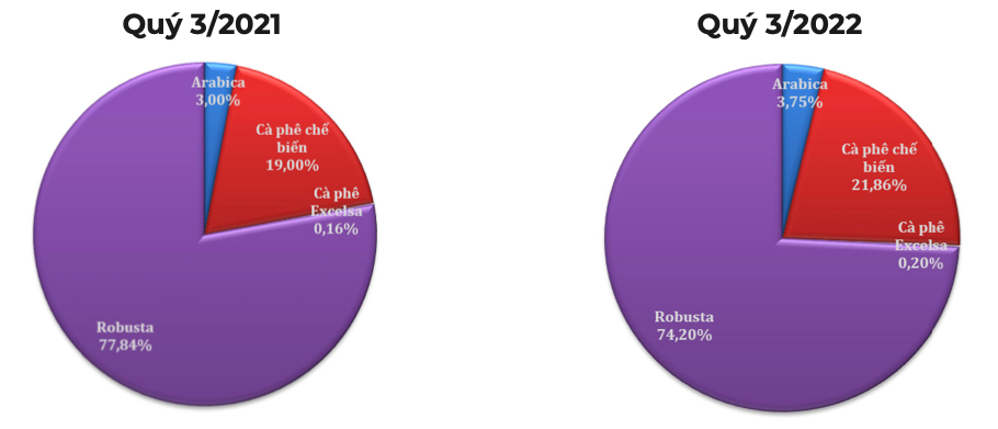 Cơ cấu chủng loại cà phê xuất khẩu trong quý 3 (Tỷ trọng tính theo trị giá). Nguồn: Cục XNK