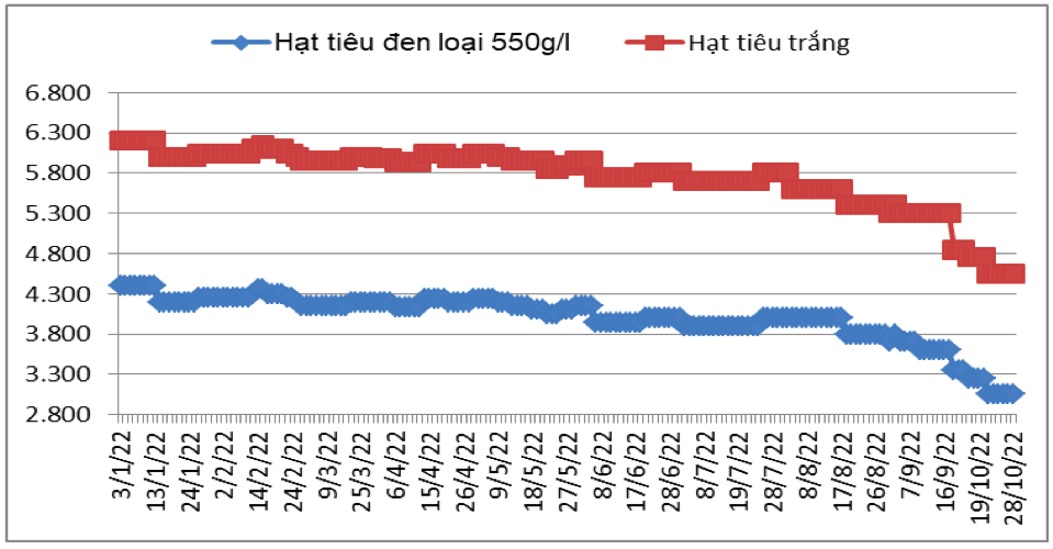 Diễn biến giá hạt tiêu đen và hạt tiêu trắng xuất khẩu của Việt Nam từ đầu năm 2022 đến nay (ĐVT: USD/tấn). Nguồn: Cục XNK