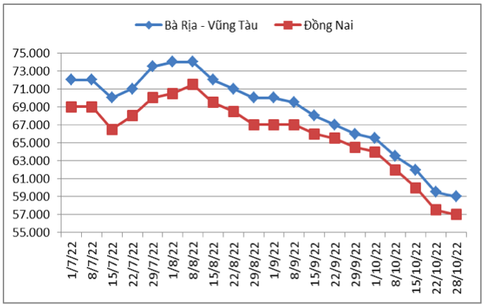 Diễn biến giá hạt tiêu đen trong nước từ tháng 7/2022 đến nay (ĐVT: đồng/kg). Nguồn: Cục XNK