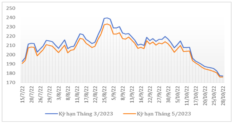 Diễn biến giá cà phê Arabica trên sàn giao dịch New York từ tháng 7/2022 đến nay (ĐVT: UScent/lb). Nguồn: Cục XNK