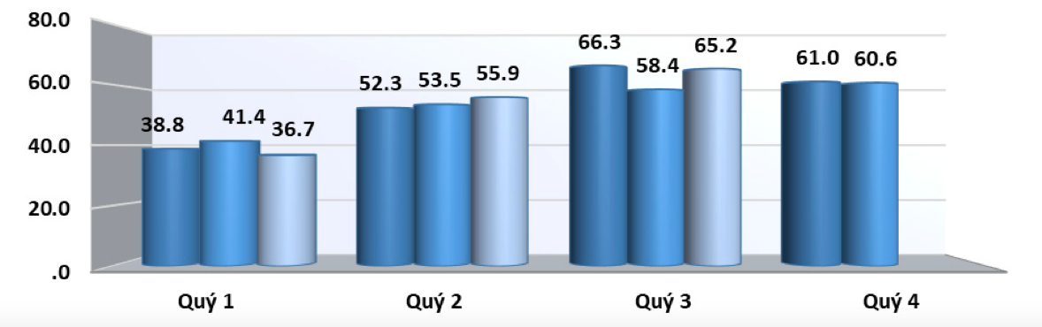 Kim ngạch xuất khẩu chè của Việt Nam theo quý giai đoạn năm 2020 – 2022 (ĐVT: Triệu USD). Nguồn: Cục XNK