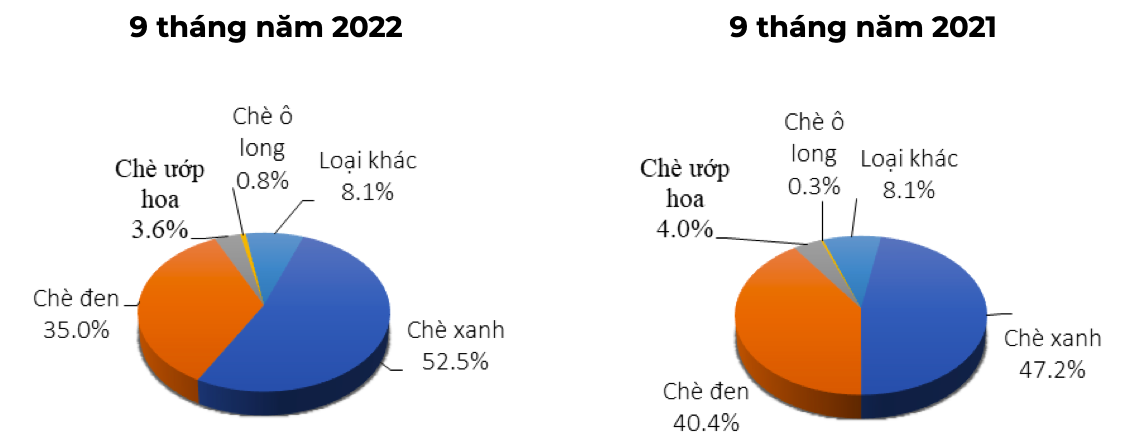 Cơ cấu mặt hàng chè xuất khẩu (ĐVT: % theo trị giá). Nguồn: Cục XNK