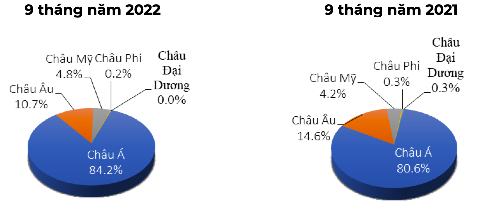 Cơ cấu xuất khẩu chè sang các châu lục (ĐVT: % theo trị giá). Cục XNK
