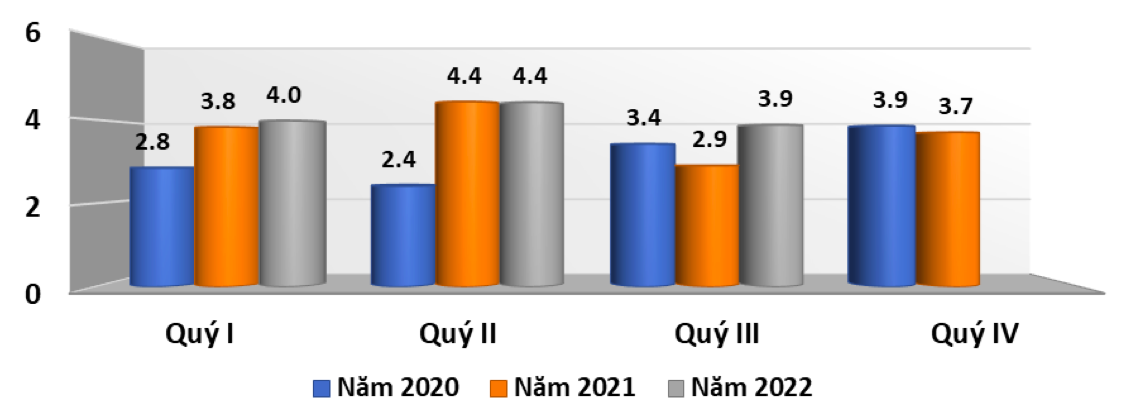 Tình hình xuất khẩu gỗ và sản phẩm gỗ theo quý giai đoạn năm 2020 – 2022 (ĐVT: Tỷ USD). Nguồn: Cục XNK