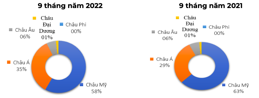 Cơ cấu xuất khẩu gỗ và sản phẩm gỗ sang các châu lục (% theo trị giá). Nguồn: Cục XNK