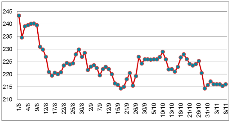 Diễn biến giá cao su RSS3 tại sàn OSE từ tháng 8/2022 đến nay (ĐVT: Yên/kg). Nguồn: Cục XNK