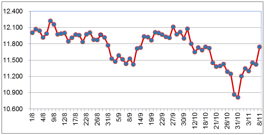 Diễn biến giá cao su tại sàn SHFE từ tháng 8/2022 đến nay (ĐVT: NDT/tấn). Nguồn: Cục XNK
