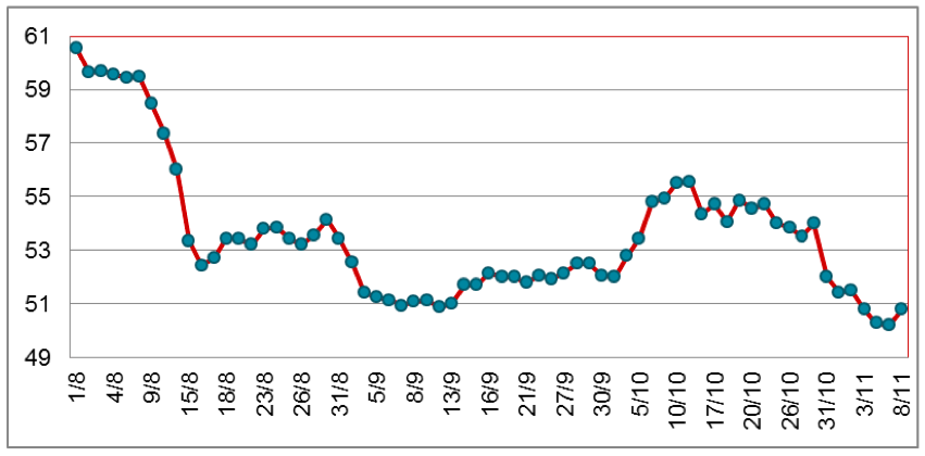 Diễn biến giá cao su RSS3 tại Thái Lan từ tháng 8/2022 đến nay (ĐVT: Baht/kg). Nguồn: Cục XNK