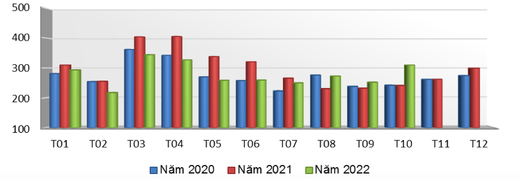 Xuất khẩu hàng rau quả của Việt Nam qua các tháng giai đoạn 2020 - 2022 (ĐVT: triệu USD). Nguồn: Cục XNK