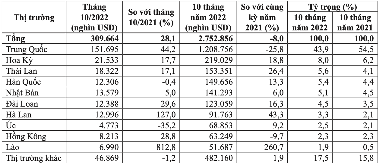 Thị trường xuất khẩu hàng rau quả trong tháng 10 và 10 tháng năm 2022. Nguồn: Cục XNK
