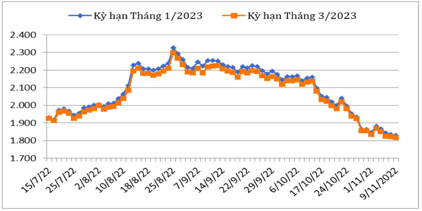 Diễn biến giá cà phê Robusta giao kỳ hạn trên sàn giao dịch London từ giữa tháng 7/2022 đến nay. Nguồn: Cục XNK