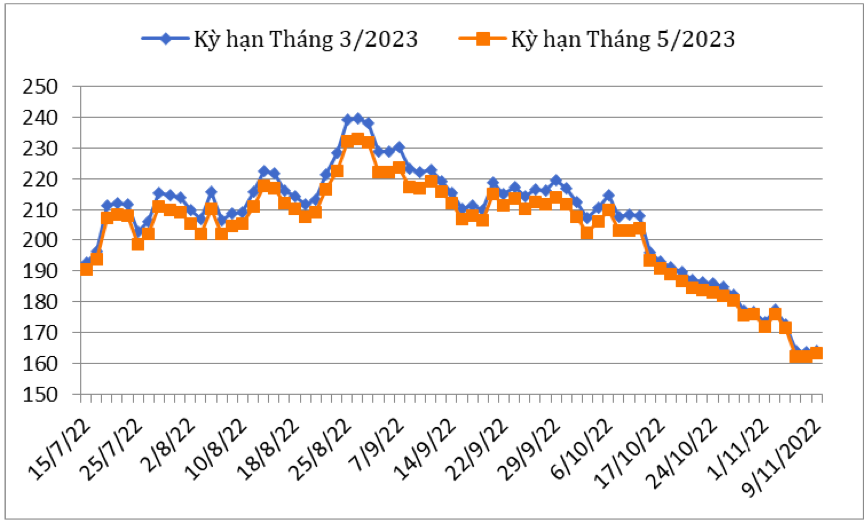 Diễn biến giá cà phê Arabica trên sàn giao dịch New York từ tháng 7/2022 đến nay (ĐVT: Uscent/lb). Nguồn: Cục XNK