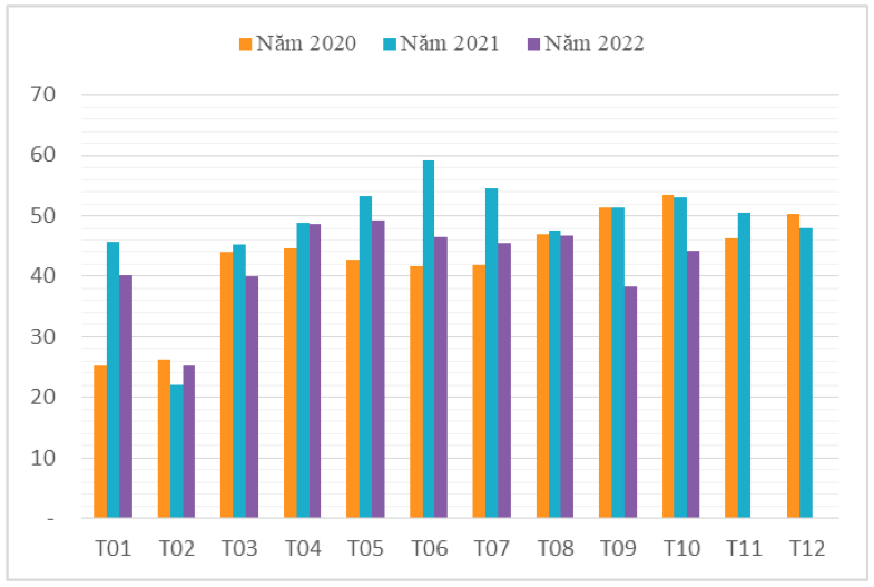 Lượng hạt điều xuất khẩu qua các tháng giai đoạn 2020 – 2022 (ĐVT: nghìn tấn). Nguồn: Cục XNK