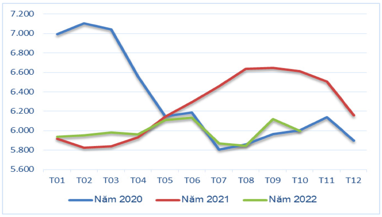 Lượng hạt điều xuất khẩu qua các tháng giai đoạn 2020 – 2022 (ĐVT: nghìn tấn). Nguồn: Cục XNK