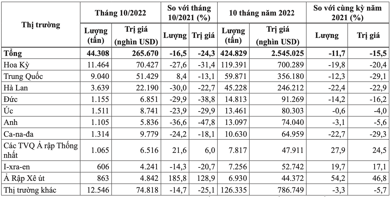 10 thị trường xuất khẩu hạt điều lớn nhất của Việt Nam tháng 10 và 10 tháng năm 2022. Nguồn: Cục XNK