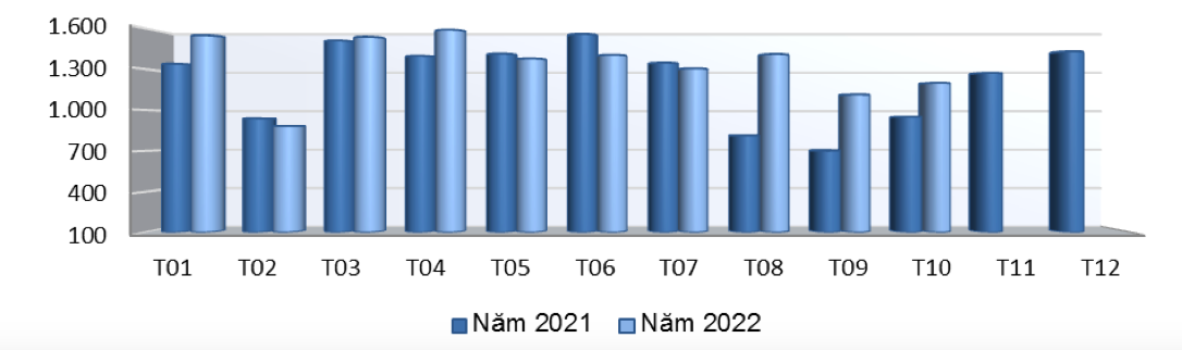 Xuất khẩu gỗ và sản phẩm gỗ qua các tháng giai đoạn 2021 – 2022 (ĐVT: triệu USD). Nguồn: Cục XNK