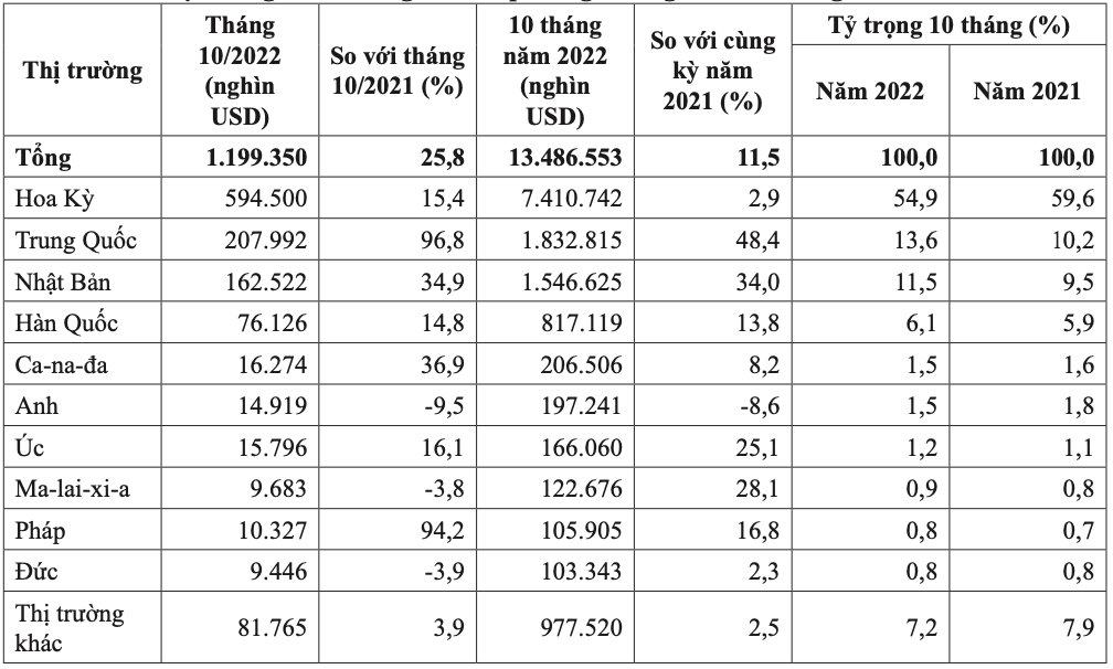 Thị trường xuất khẩu gỗ và sản phẩm gỗ tháng 10 và 10 tháng năm 2022. Nguồn: Cục XNK