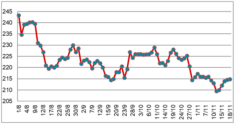 Diễn biến giá cao su RSS3 tại sàn OSE từ tháng 8/2022 đến nay (ĐVT: Yên/kg). Nguồn: Cục XNK