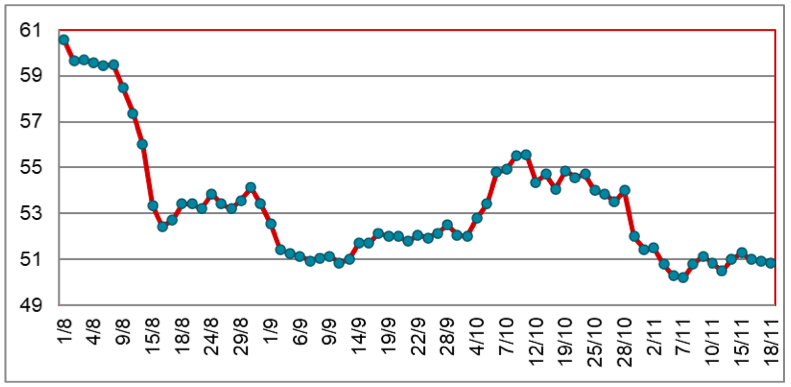 Diễn biến giá cao su RSS3 tại Thái Lan từ tháng 8/2022 đến nay (ĐVT: Baht/kg). Nguồn: Cục XNK