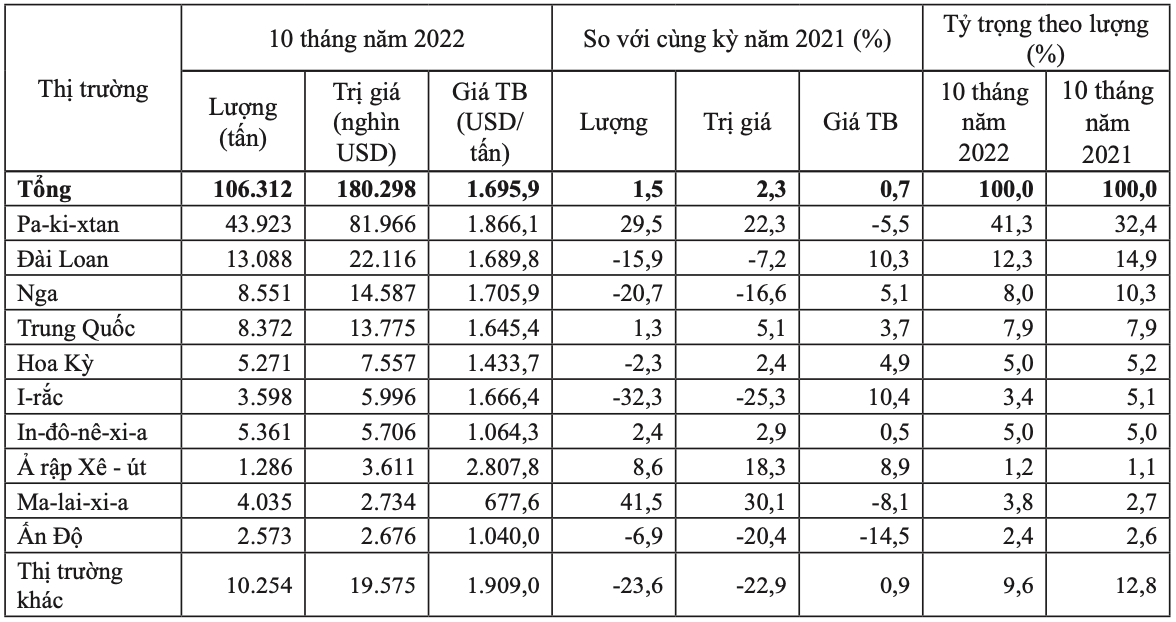 Thị trường xuất khẩu mặt hàng chè của Việt Nam 10 tháng năm 2022. Nguồn: Tổng cục Hải quan