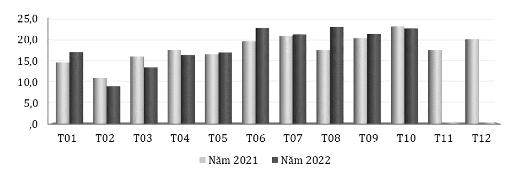 Xuất khẩu chè của Việt Nam qua các tháng giai đoạn năm 2021 – 2022 (ĐVT: Triệu USD). Nguồn: Cục XNK