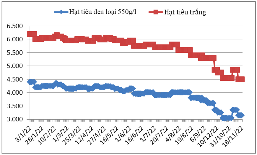Diễn biến giá hạt tiêu xuất khẩu của Việt Nam từ đầu năm 2022 đến nay. Nguồn: Cục XNK