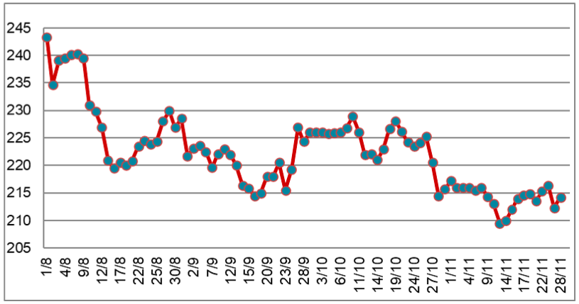 Diễn biến giá cao su RSS3 giao tại sàn Osaka từ tháng 8/2022 đến nay. Nguồn: Cục XNK