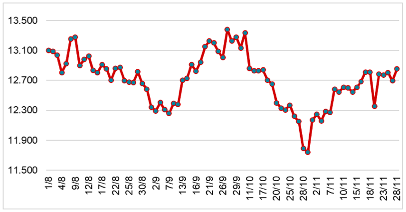 Diễn biến giá cao su tại sàn SHFE từ tháng 8/2022 đến nay (ĐVT: NDT/tấn). Nguồn: Cục XNK