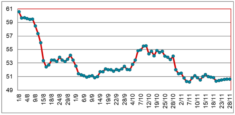 Diễn biến giá cao su RSS3 tại Thái Lan từ tháng 8/2022 đến nay (ĐVT: Baht/kg). Nguồn: Cục XNK