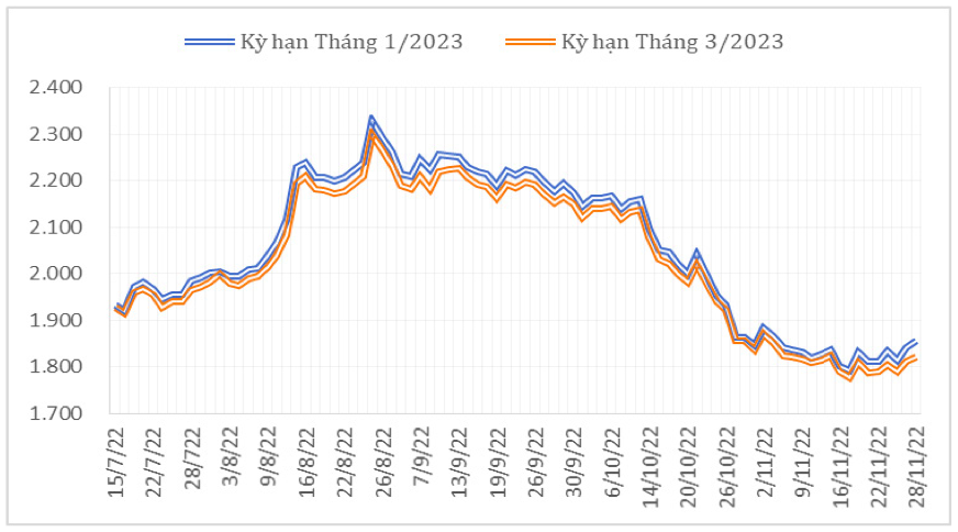 Diễn biến giá cà phê robusta giao kỳ hạn trên sàn giao dịch London từ giữa tháng 7/2022 đến nay (ĐVT: USD/tấn). Nguồn: Cục XNK