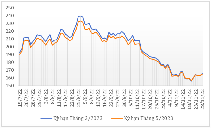 Diễn biến giá cà phê Arabica trên sàn giao dịch New York từ tháng 7/2022 đến nay (ĐVT: Uscent/lb). Nguồn: Cục XNK